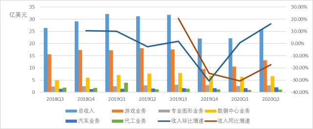 一线｜英伟达财报解读：业绩企稳回升 游戏仍占半壁江山