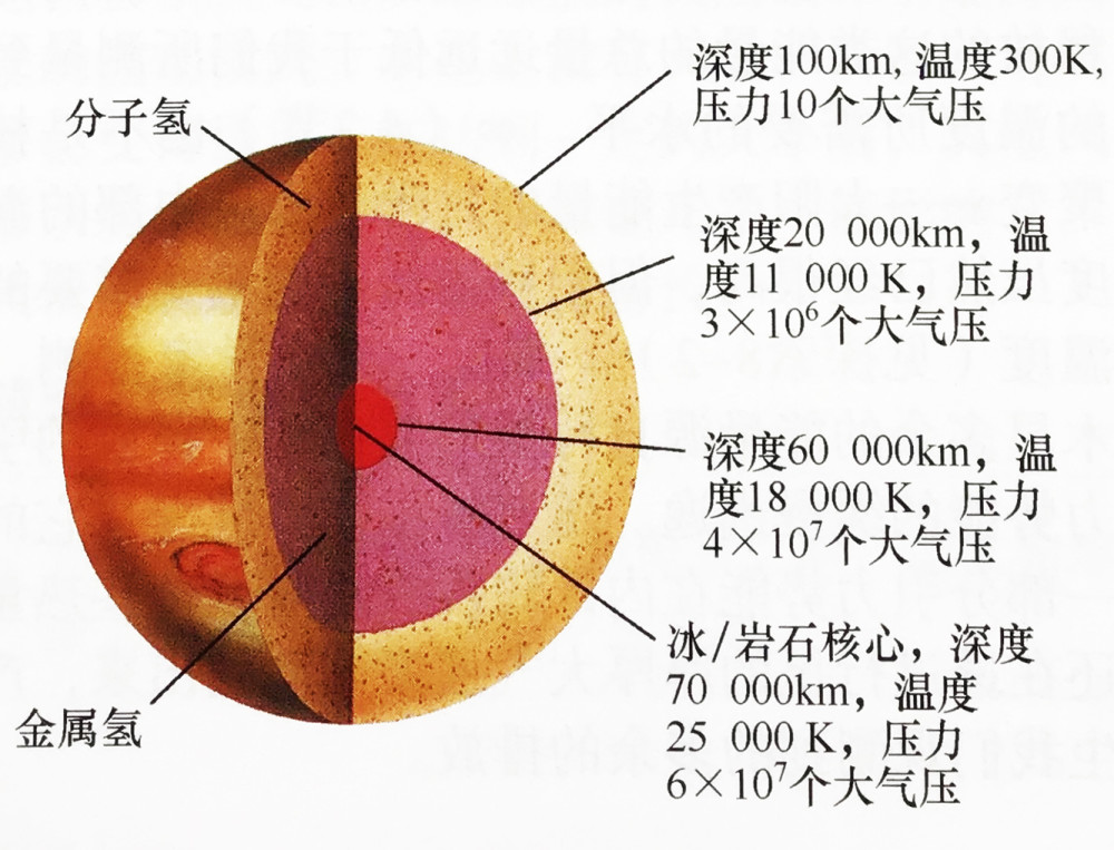 根据旅行者号的测量和理论模型推导出的木星的内部结构.
