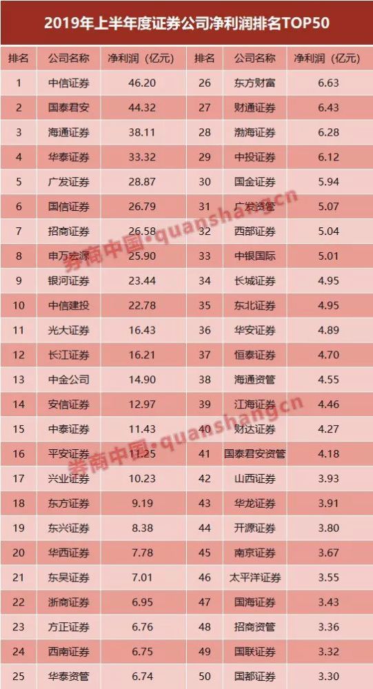 申万宏源排名_申万宏源