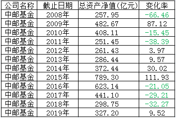 另外,公司旗下基金经理二度爆发老鼠仓丑闻,厉建超被判刑,邓立新被证