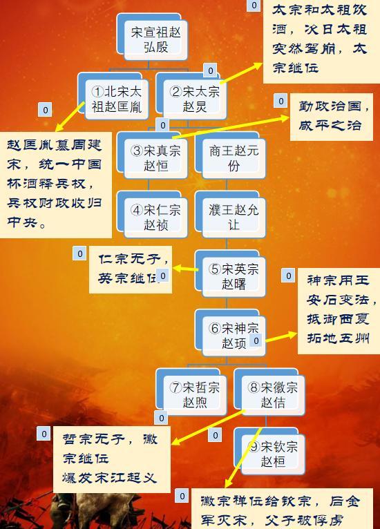 概述北宋历史,从夏朝讲到清朝共20讲系列,持续更新中