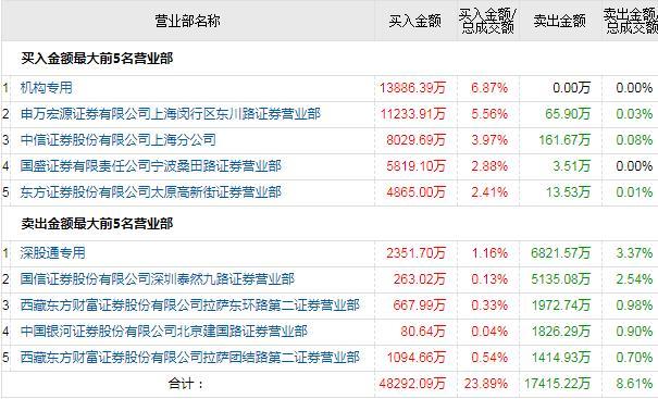 这只股10倍稳了国家队买科技龙头章建平赵老哥3亿爆炒一股