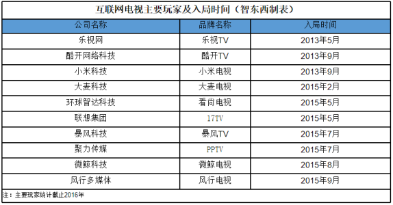 互联网电视7年之痒：贾跃亭走了、冯鑫被抓雷军和小米去收割？