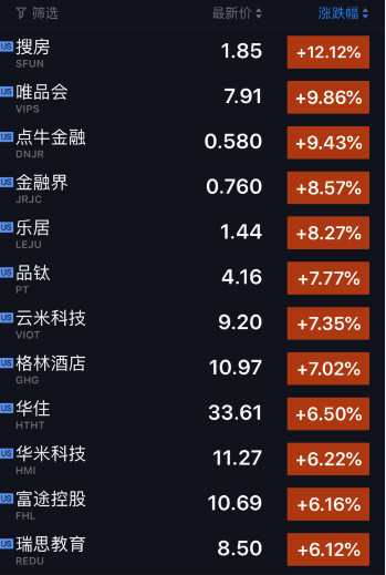 科技股收盘|英伟达业绩超预期股价涨7.25% 唯品会涨10%