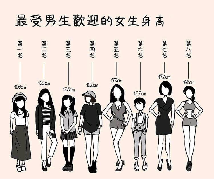 最受女生喜欢的男生178-182cm 185(男神身高) 180(黄金身高) 178