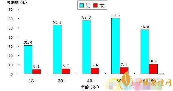 摘自中国香烟网 中国男性烟民有多少 2015年,男性烟民数量排名前三位