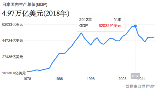 1995年日本的gdp