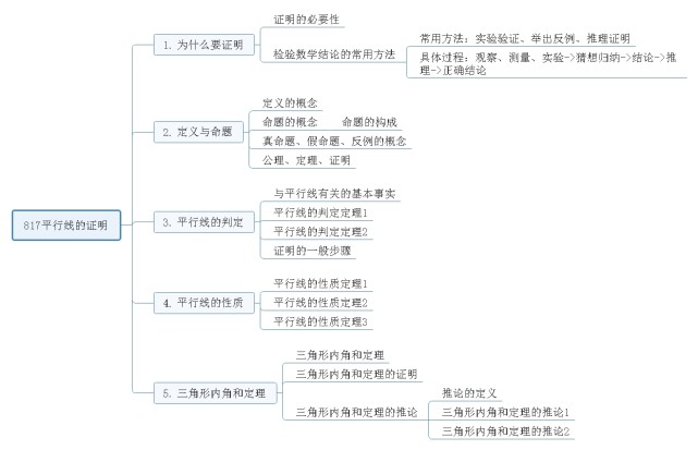 1 / 7八年级上册第一章 勾股定理-思维导图