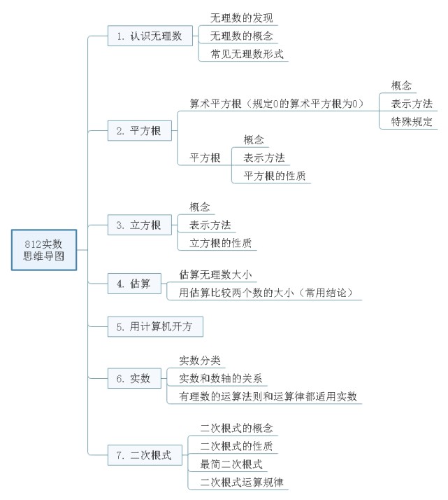 北师大版八年级数学上册思维导图