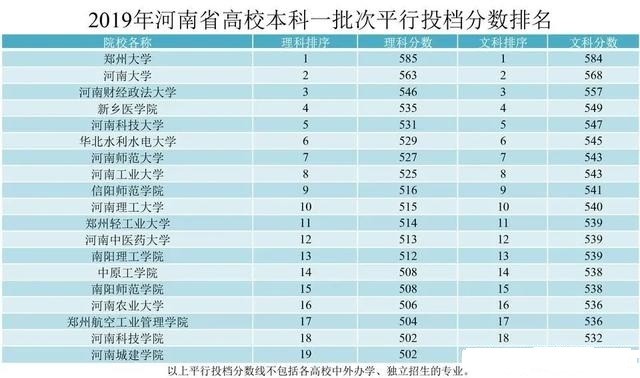 每年高考人数位居全国之首,尽管河南省的一本录取率在全国范围来说