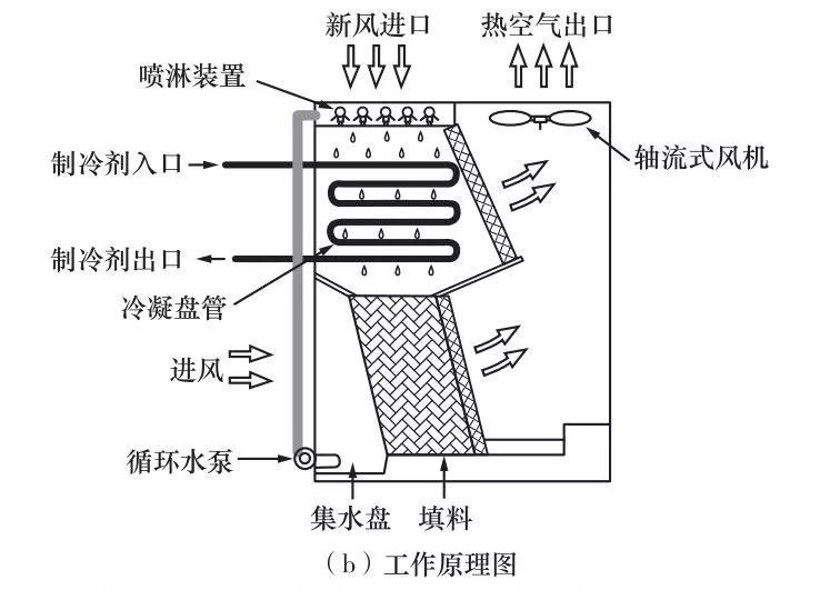 工作时,压缩机吸入从蒸发器出来的高温低压的制冷剂蒸气,使之压力升高