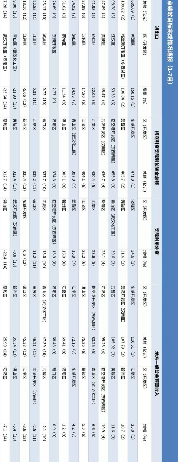 武汉各区最新绩效排名 这个区拿了五个第一!