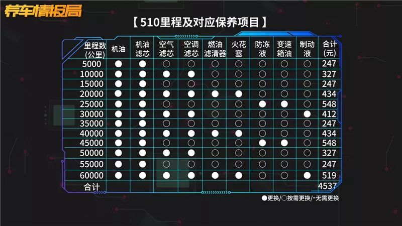 宝骏510每次小保养更换机油及滤芯费用为247元,保养周期为5000公里