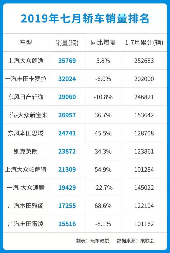 12月汽车销量排行_汽车终端销量排行_全球汽车品牌销量排行