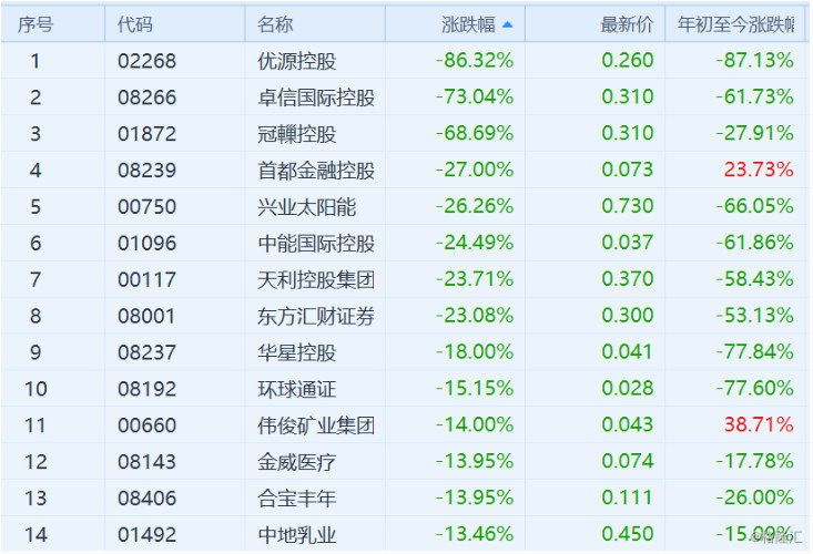 港股3只股票暴跌60%以上!共同点:股权高度集中