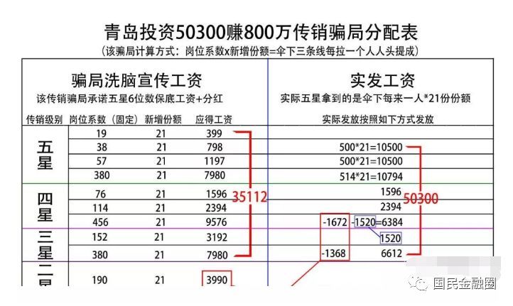 青岛50300民间互助理财,类似传销骗局今已被判刑!