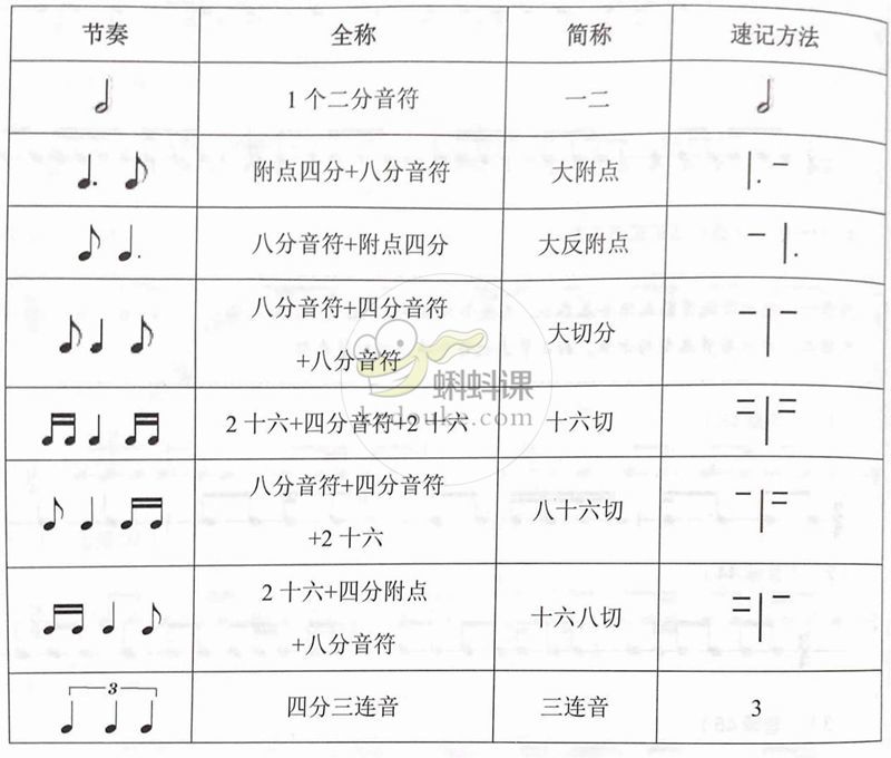 掌握这些节奏型,弹琴更加简单