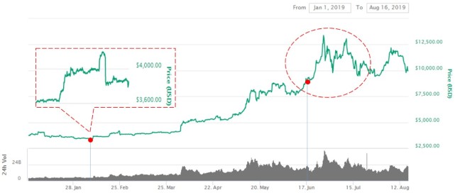 可盈可乐研究院| 2019币市进入下半场
