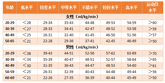 最大摄氧量有这么几个特点,男性平均水平优于女性,年轻人优于老年人