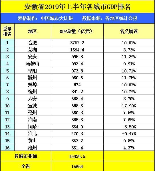 安徽黄山的2019年gdp出炉,省内可排名第几?