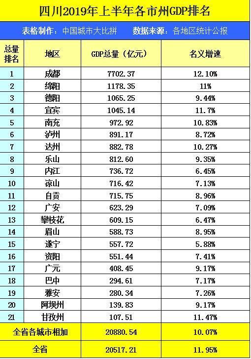 四川甘孜州的2019年上半年gdp出炉,省内可排名第几?