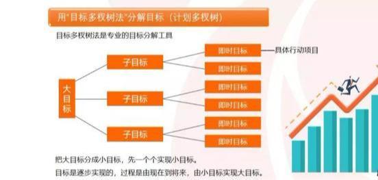 一颗完整的目标多杈树,就是一套完整的达成该目标的行动计划.