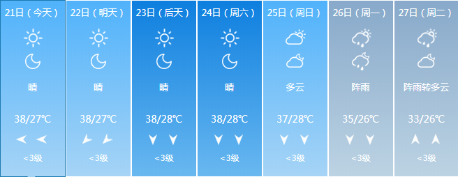 天气晴朗,阳光明媚,不过明天开始就要降温下雨了;长沙夏冬季长,春秋季