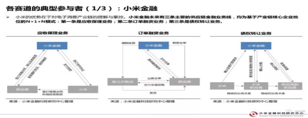 小米金融基于自身特点提供供应链产业的经验,通过技术方式,形成一套可