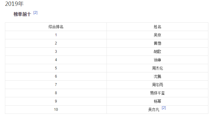 8月20日,福布斯发布2019年中国名人榜,易烊千玺一举拿下榜单第八名