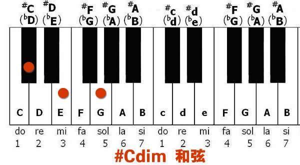 c调和弦对照表,钢琴即兴伴奏必学知识