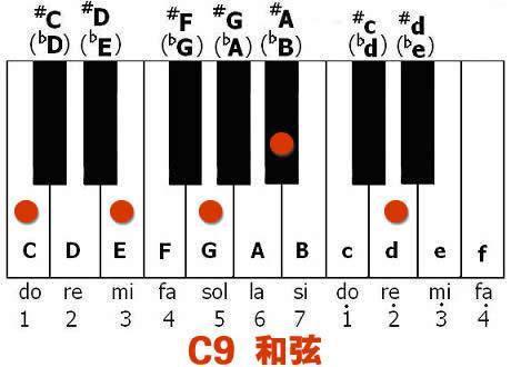 c调和弦对照表钢琴即兴伴奏必学知识