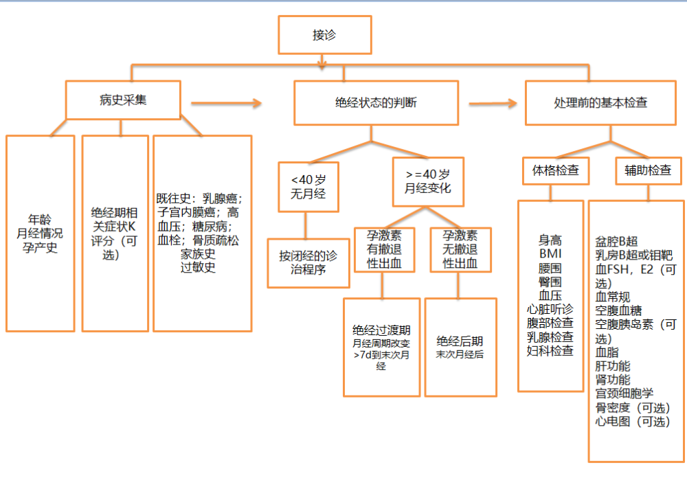 激素补充治疗流程图