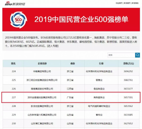上榜2019中国民营企业500强,排名第227位