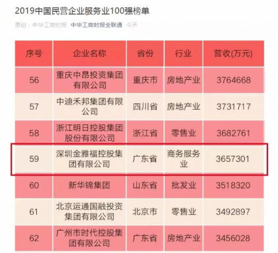 金雅福再度上榜2019中国民营企业500强,排名