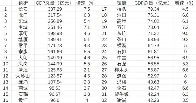 2020东莞镇街gdp排名_镇魂街图片