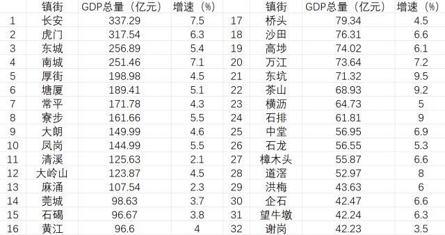 坂田街道2019gdp排名_2019人均gdp市排名