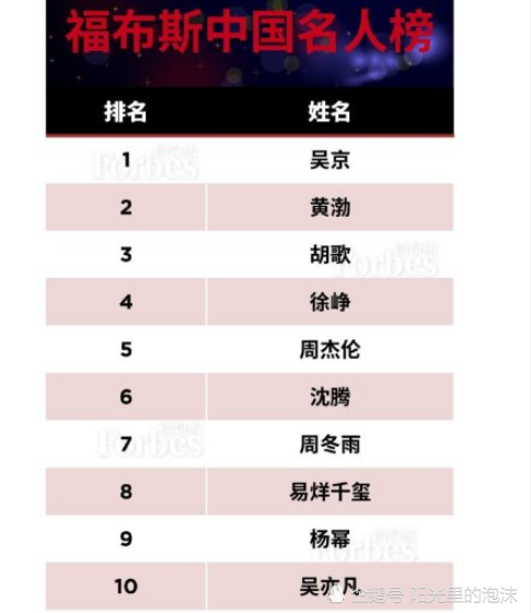 中国福布斯名人榜前10名,吴亦凡只能垫底,而第一是低调的他!