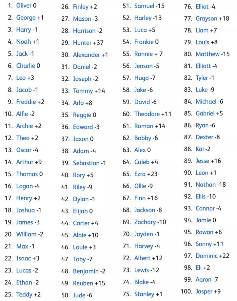 2019年最受欢迎的100个男孩英文名 来自英国bounty母婴网站,名字后面