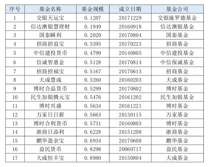 最好的十大基金 2021年十大货币基金排名