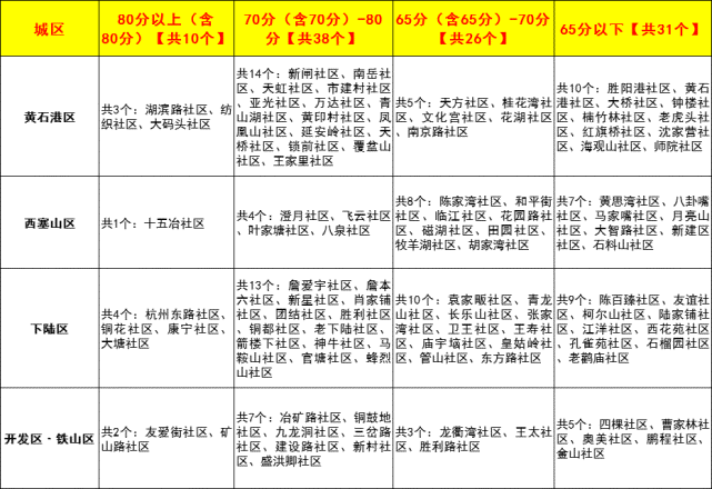 黄石港区2021gdp_黄石港区暂列第一(2)