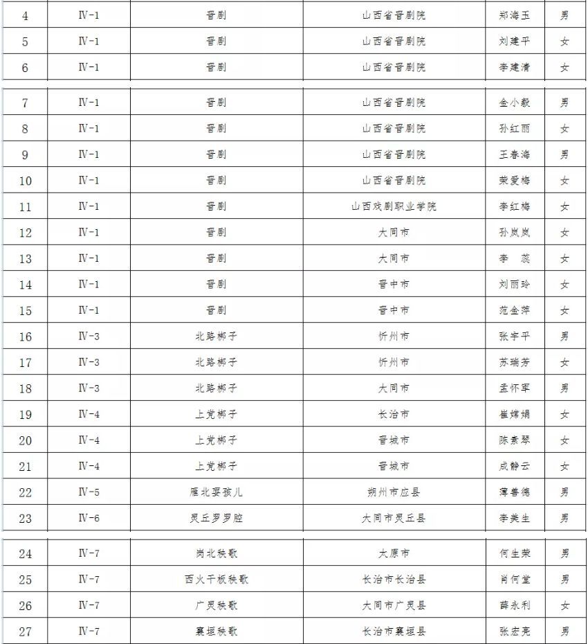阳泉有多人上榜!山西第五批省级非遗传承人名单确定
