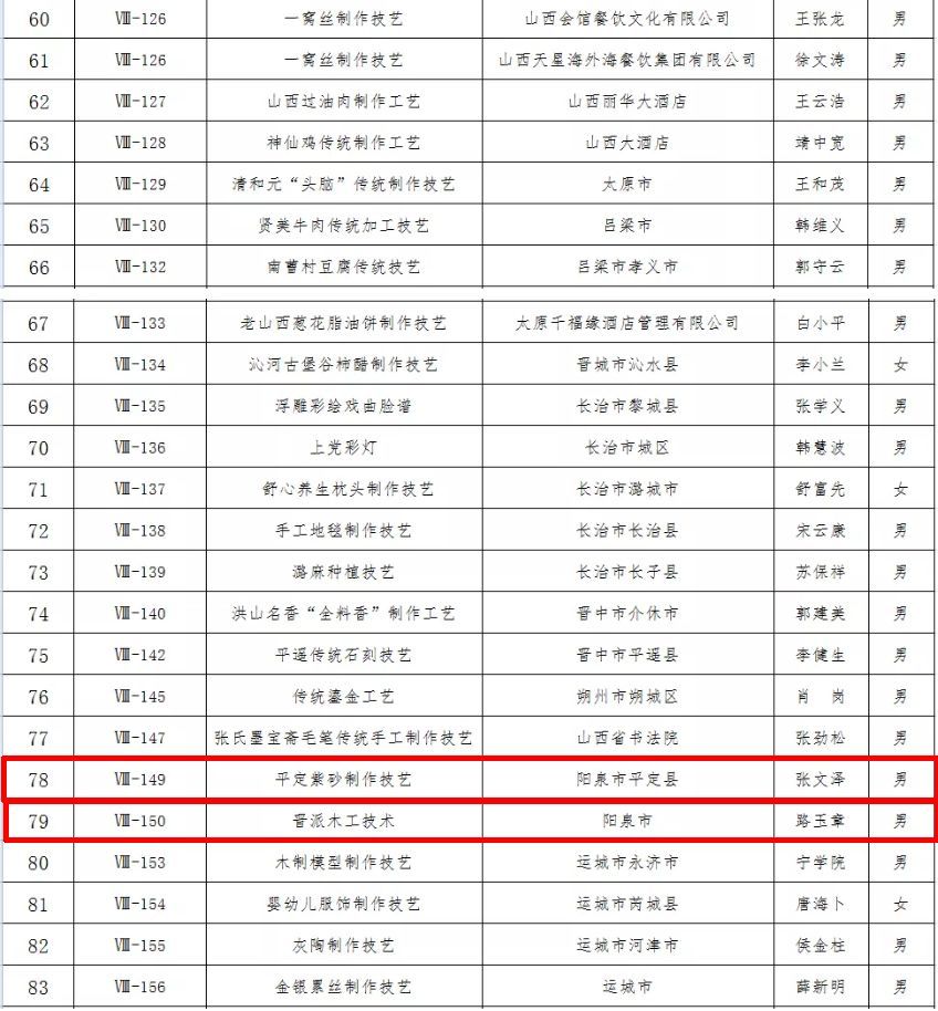 阳泉有多人上榜!山西第五批省级非遗传承人名单确定