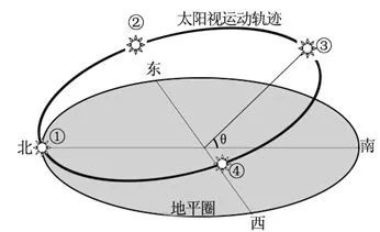 【专题整理】太阳视运动原来这么简单