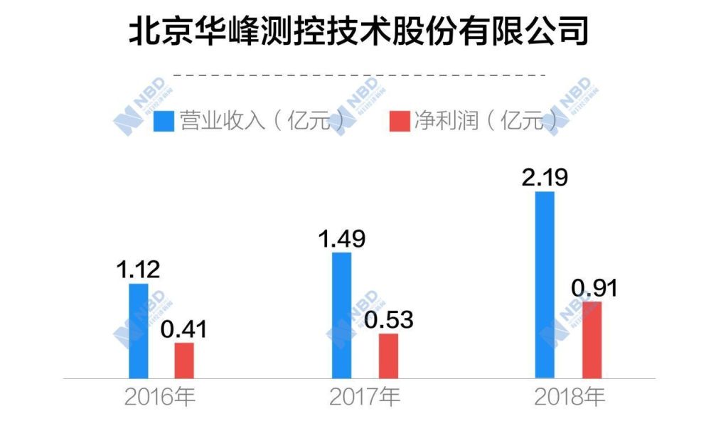 华峰测控综合毛利率约80的半导体供应商