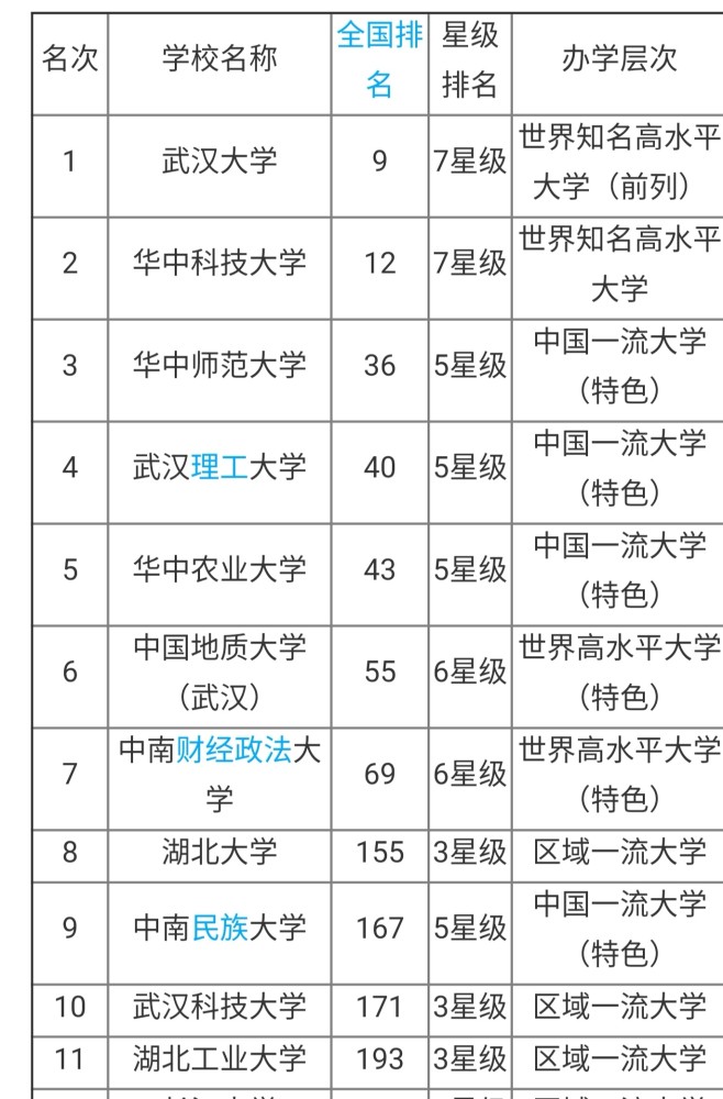 湖北工业大学在湖北省各大学中水平如何?