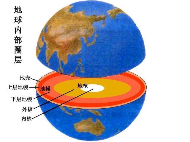 地球内部之所以是熔融状态,是因为地球形成时的余热,以及地球内部的重