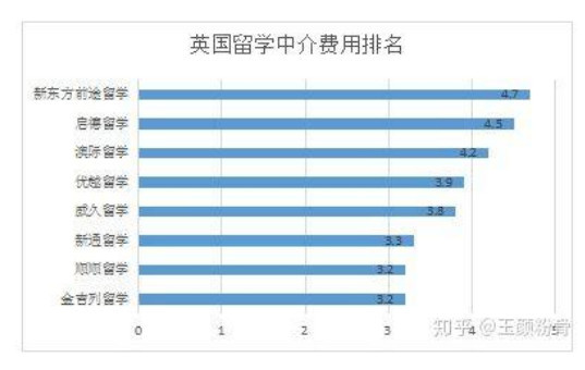 英国留学中介