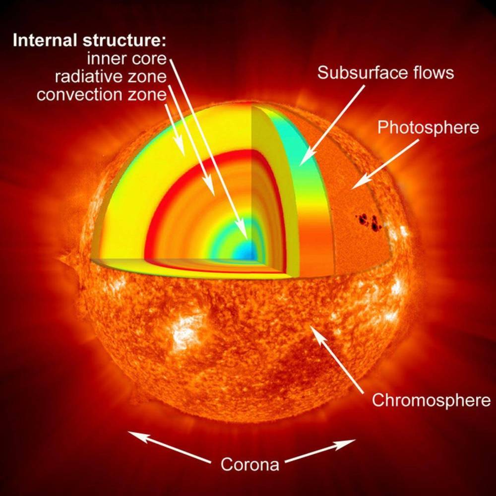 太阳有多大?盘点9个太阳小知识,你知道几个?