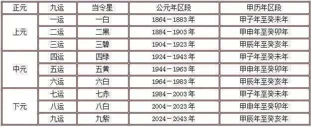 三元九运表