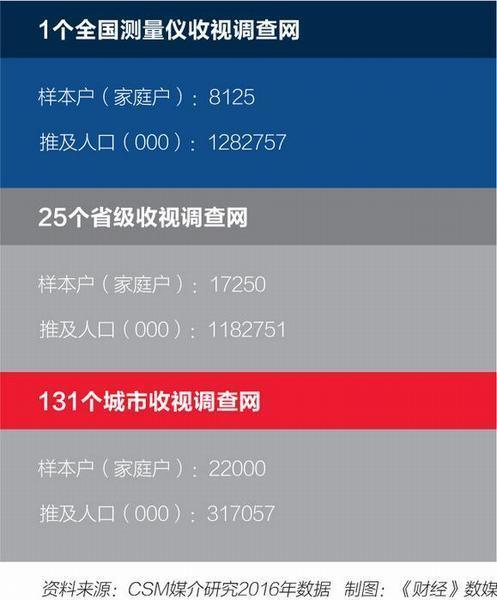 买卖数据成为行业潜规则 是谁在操控收视率?